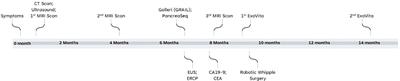 Case Report: Early detection of pancreatic pre-cancer lesion in multimodal approach with exosome liquid biopsy